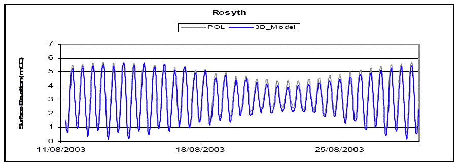 Diagram 29: Rosyth Water Level â€“ Data vs Model Prediction