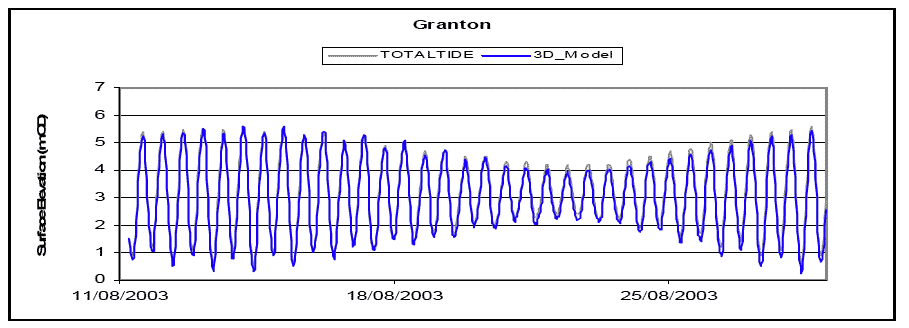 Diagram 30: Granton Water Level â€“ Data vs Model Prediction