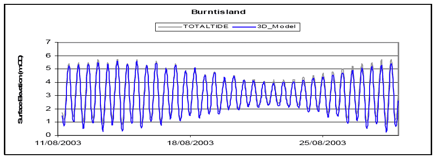 Diagram 31: Burntisland Water Level â€“ Data vs Model Prediction
