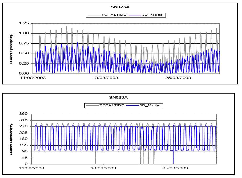 Diagram 32: SN023A Currentâ€“ Data vs Model Prediction