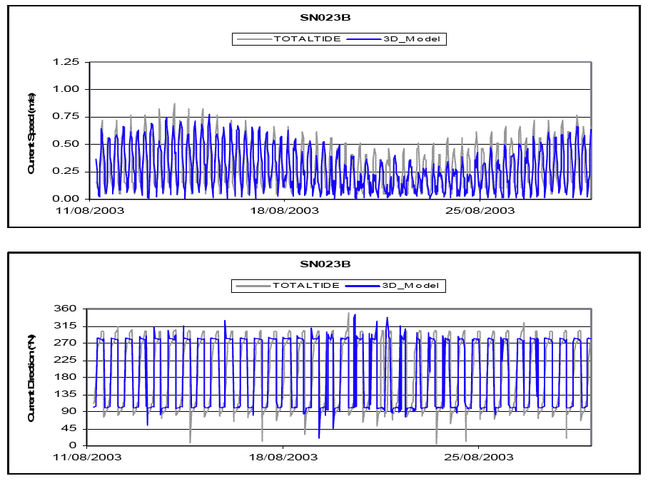 Diagram 33: SN023B Currentâ€“ Data vs Model Prediction