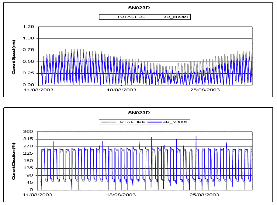 Diagram 34: SN023D Currentâ€“ Data vs Model Prediction