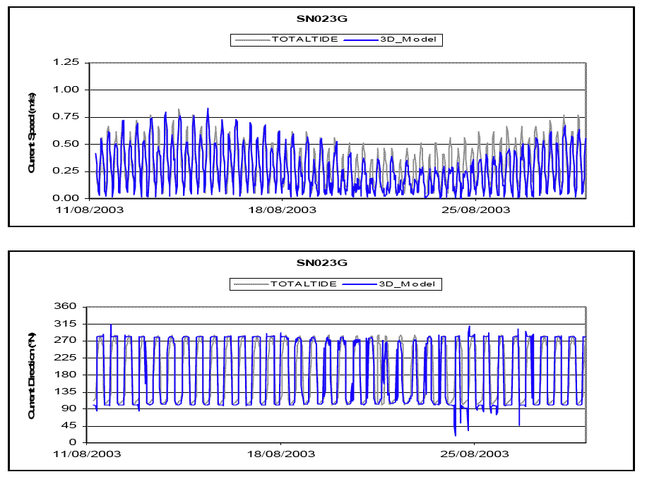 Diagram 35: SN023G Currentâ€“ Data vs Model Prediction