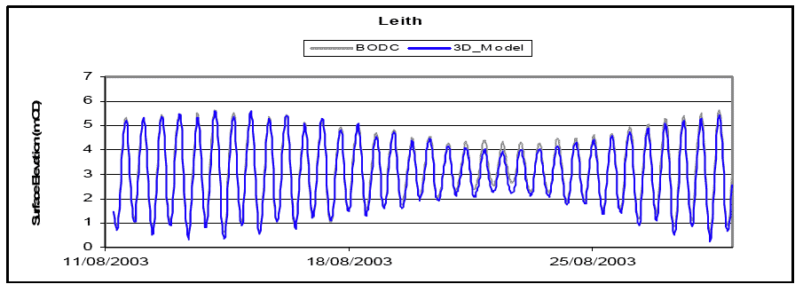 Diagram 37: Leith Water Level â€“ Data vs Model Prediction