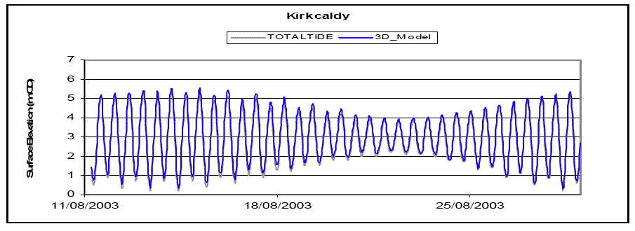 Diagram 38: Kirkcaldy Water Level â€“ Data vs Model Prediction