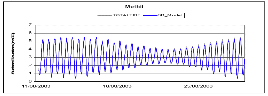 Diagram 39: Methil Water Level â€“ Data vs Model Prediction