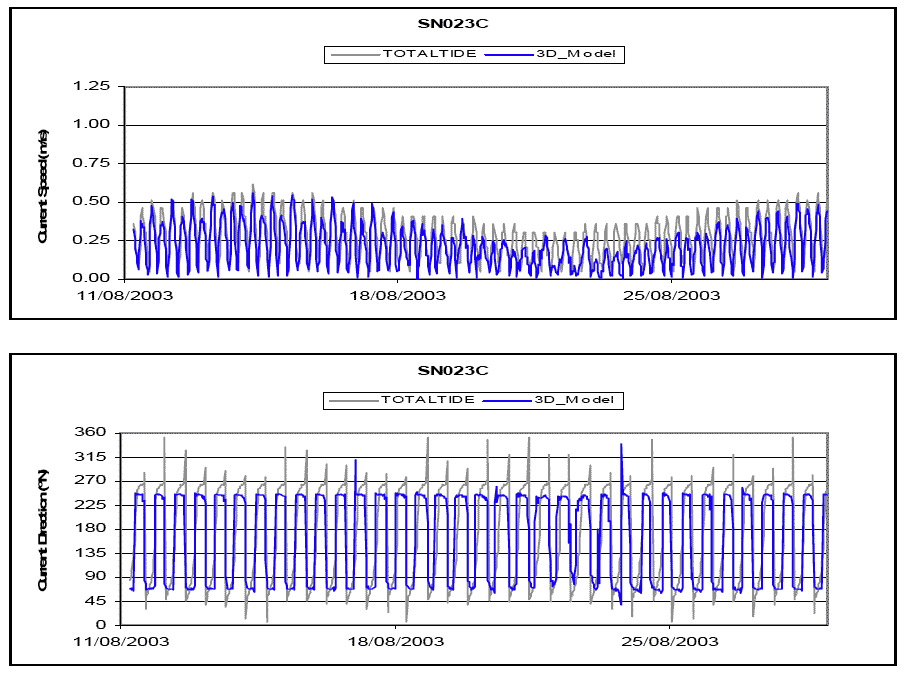 Diagram 40: SN023C Current â€“ Data vs Model Prediction