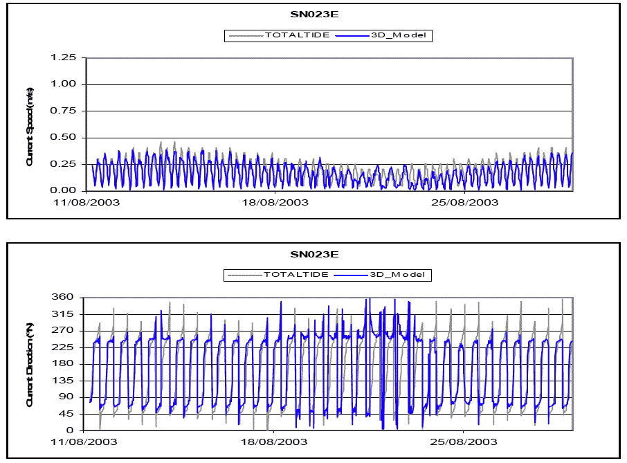 Diagram 41: SN023E Current â€“ Data vs Model Prediction