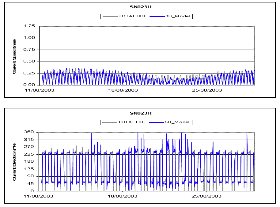 Diagram 42: SN023H Current â€“ Data vs Model Prediction