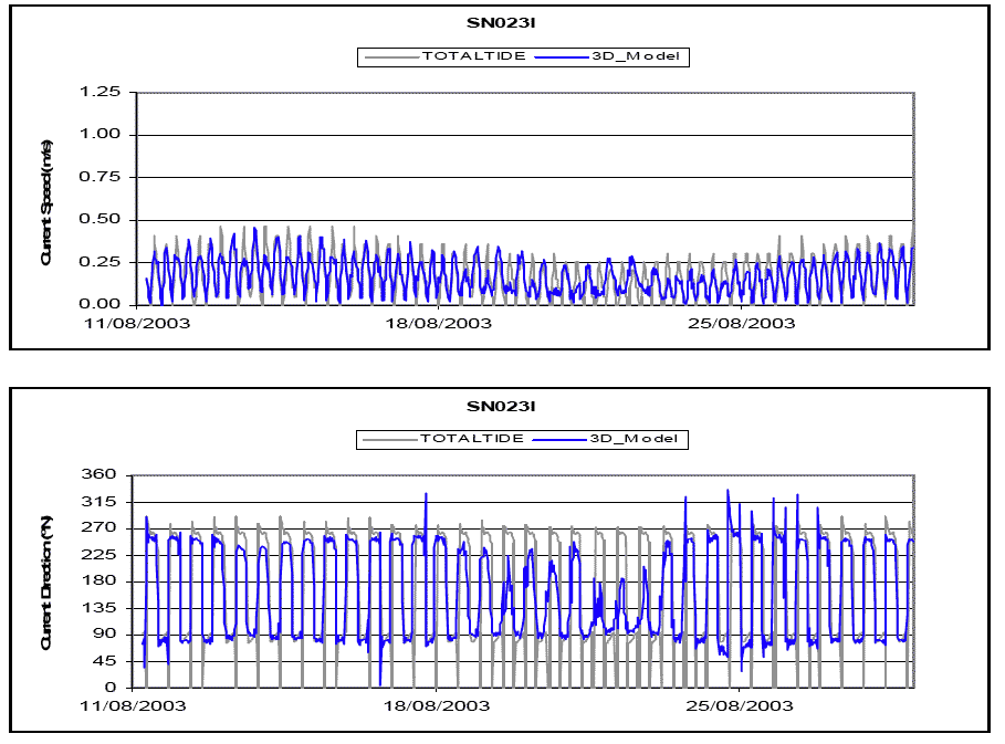 Diagram 43: SN023I Current â€“ Data vs. Model Prediction