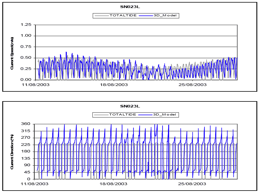 Diagram 45: SN023L Current â€“ Data vs. Model Prediction