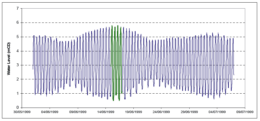 Diagram 46: Kincardine Water Level Time Series for Western Boundary Condition