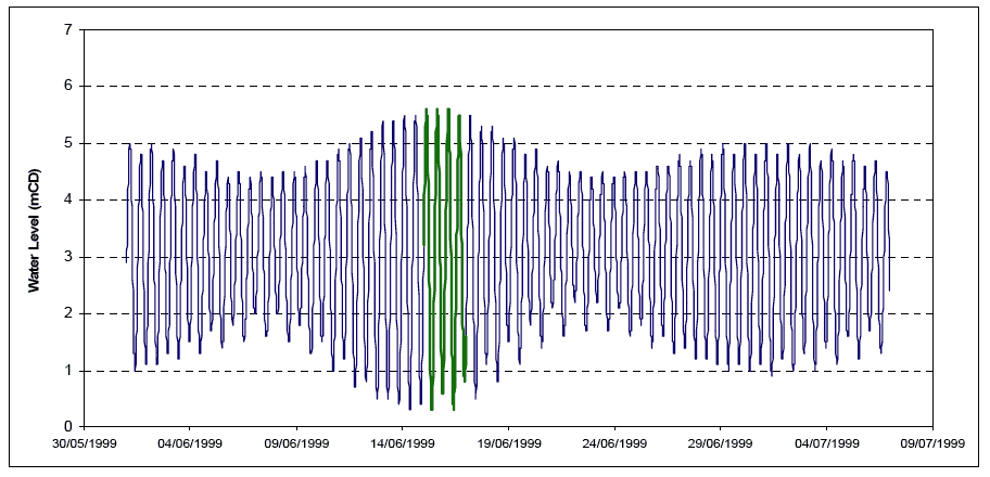 Diagram 47: Fidra Water Level Time Series for Western Boundary Condition