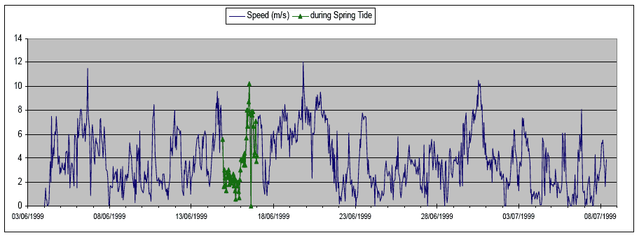 Diagram 48: Wind Speed (in m/s) at Port Seton for Hydrodynamic Modelling