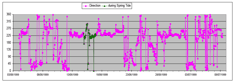 Diagram 49: Wind Direction (in degree from TN) at Port Seton for Hydrodynamic Modelling