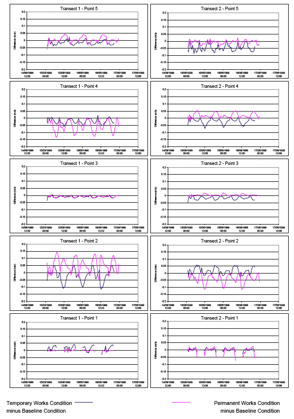 Diagram 63: Time Series Plots of Current Speed Defences