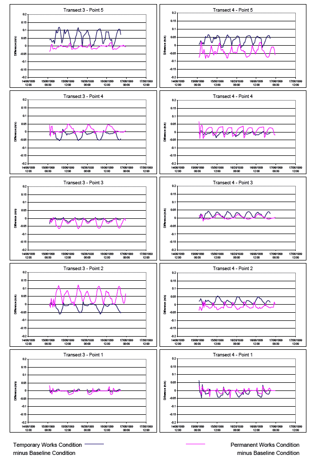 Diagram 63: Time Series Plots of Current Speed Defences