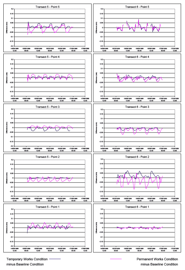 Diagram 63: Time Series Plots of Current Speed Defences