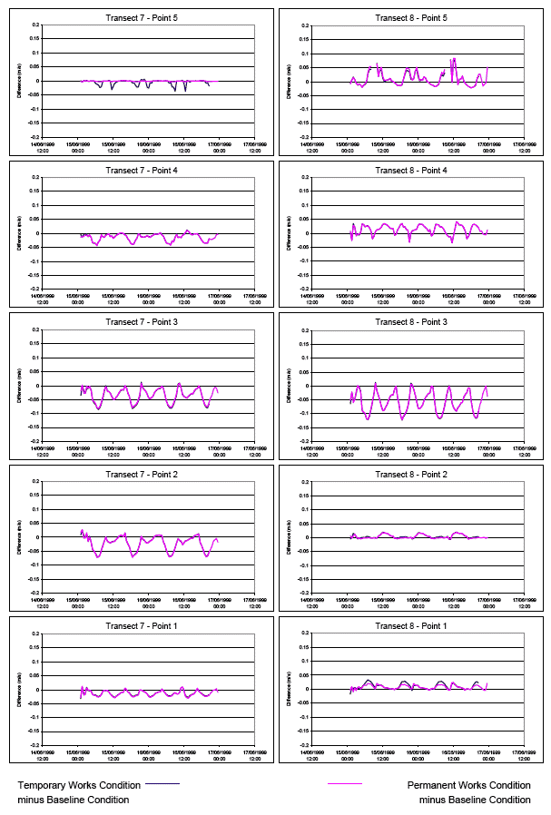 Diagram 63: Time Series Plots of Current Speed Defences