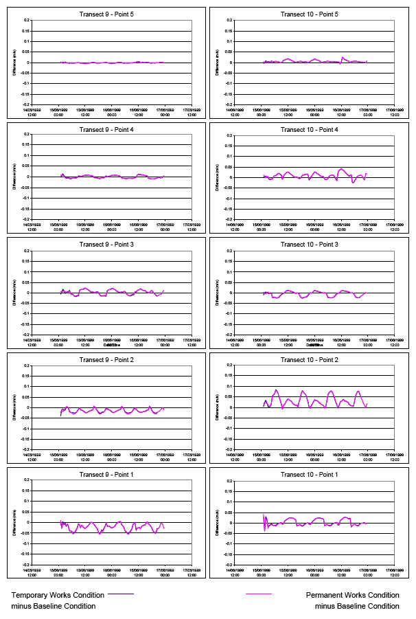 Diagram 63: Time Series Plots of Current Speed Defences
