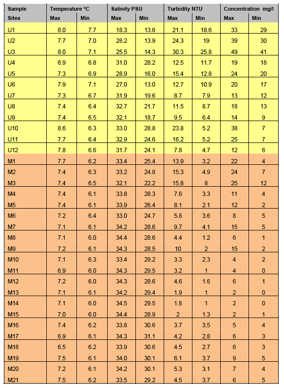 Table 4.5: Marine Survey Results 