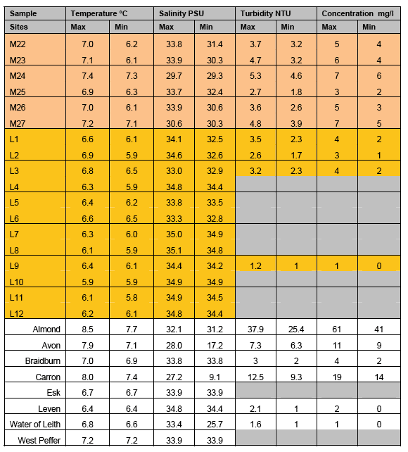 Table 4.5: Marine Survey Results 