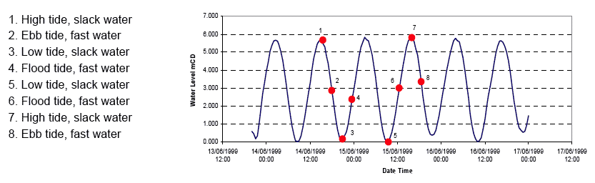 Diagram 71: Representative Spring Tidal States for Modelling Results