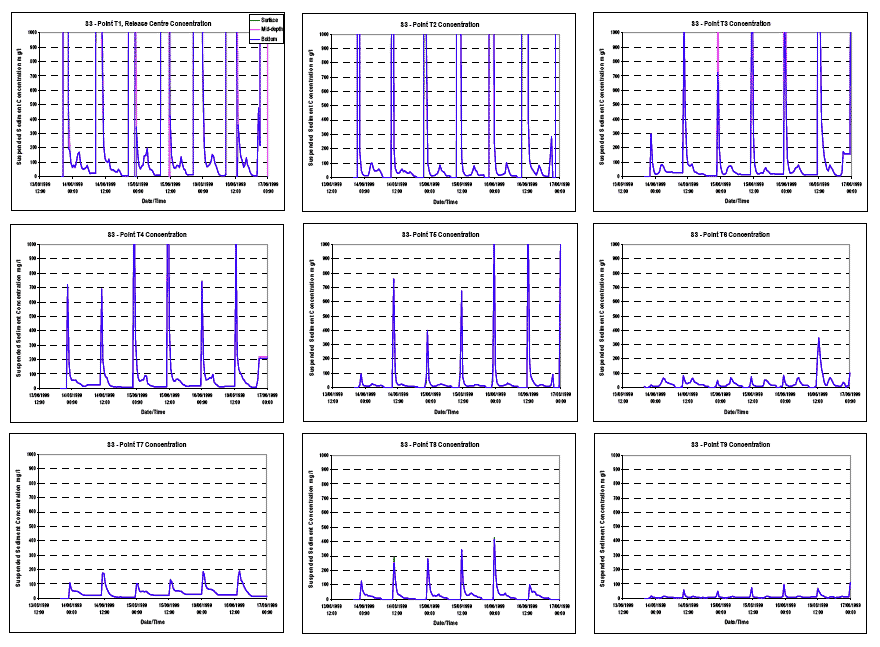 Diagram 79: Suspended Sediment Concentrations under Scenario S3 at Spring Tide (Pier S3 Dredging, both Bottom Release and Surface Overspill)