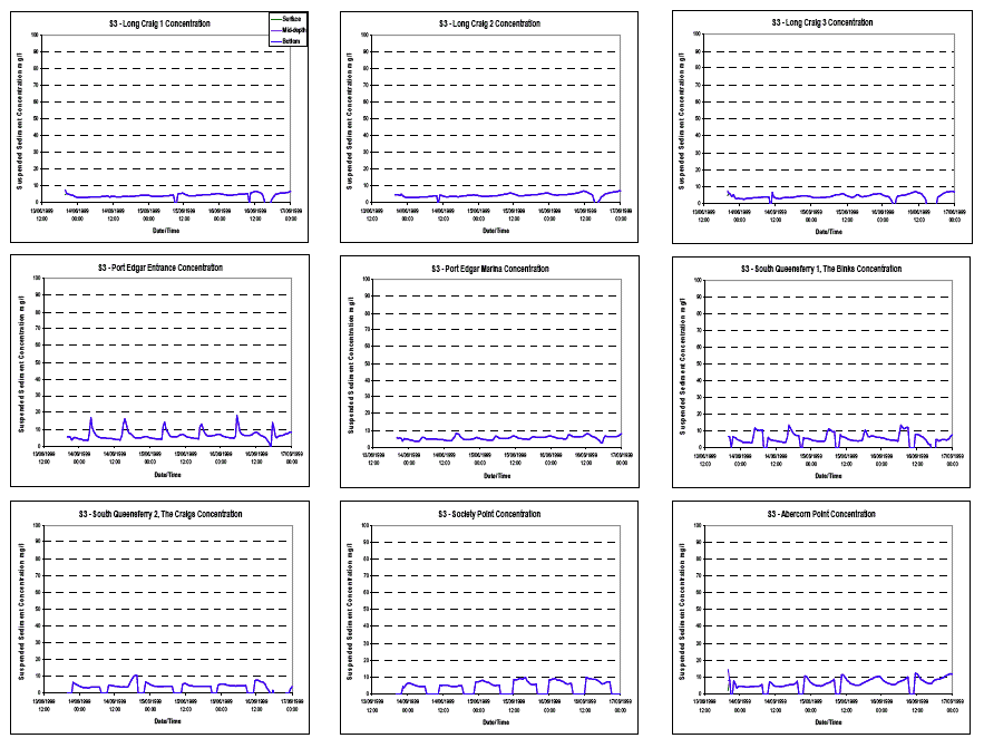 Diagram 79: Suspended Sediment Concentrations under Scenario S3 at Spring Tide (Pier S3 Dredging, both Bottom Release and Surface Overspill)