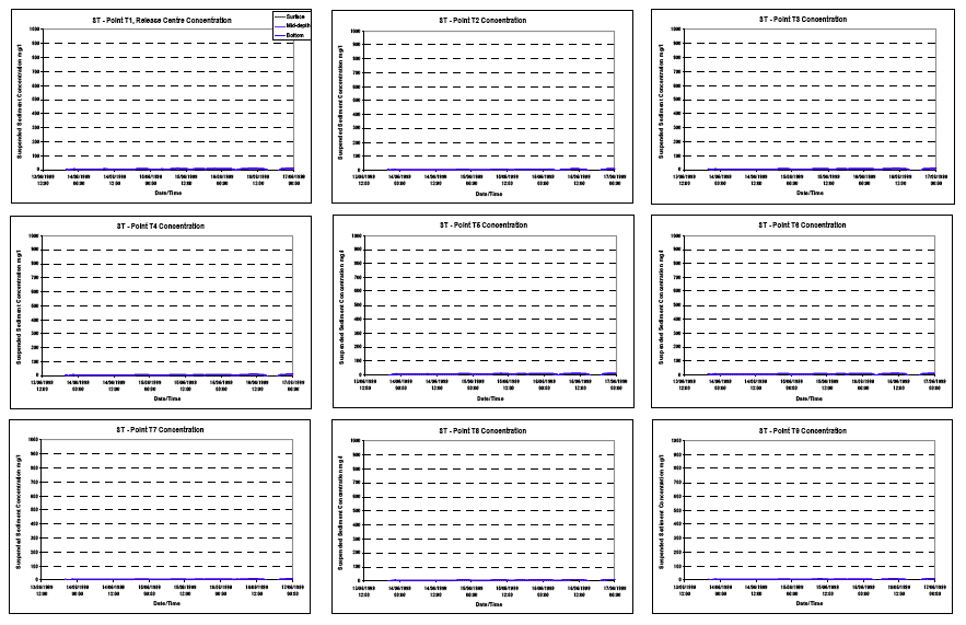 Diagram 80: Suspended Sediment Concentrations under Scenario ST at Spring Tide (Piling at ST, Bottom Release Only)