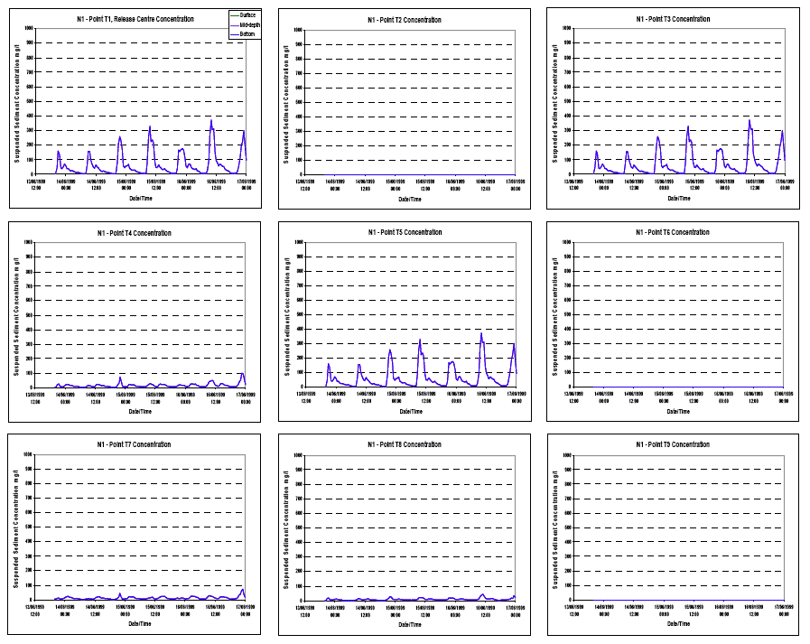 Diagram 81: Suspended Sediment Concentrations under Scenario N1 at Spring Tide (Pier N1 Dredging, both Bottom Release and Surface Overspill)