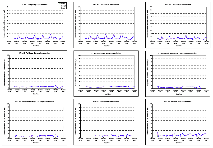 Diagram 82: Suspended Sediment Concentrations under Scenario ST and N1 at Spring Tide