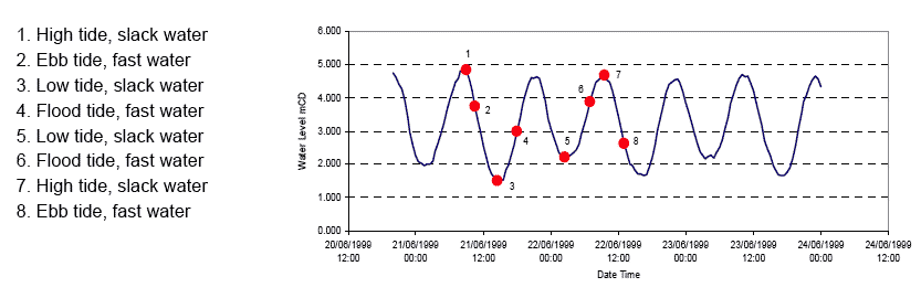 Diagram 83: Representative Neap Tidal States for Modelling Results