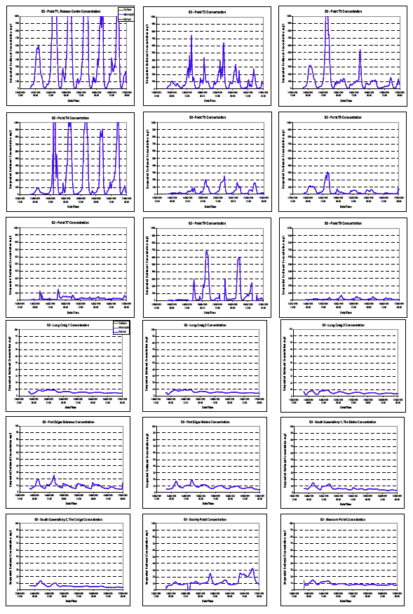 Diagram 87: Suspended Sediment Concentrations under Scenario S3 at Neap Tide (Pier S3 Dredging, both Bottom Release and Surface Overspill)