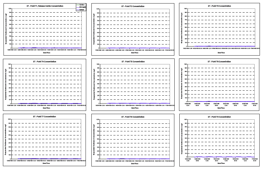 Diagram 88: Suspended Sediment Concentrations under Scenario ST at Neap Tide (Piling at ST, Bottom Release Only)