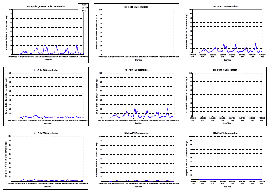 Diagram 89: Suspended Sediment Concentrations under Scenario N1 at Neap Tide (Pier N1 Dredging, both Bottom Release and Surface Overspill)