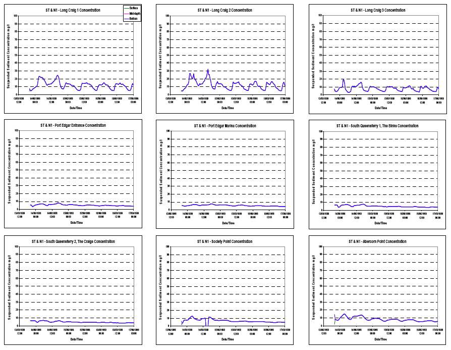 Diagram 90: Suspended Sediment Concentrations under Scenario ST and N1 at Neap Tide