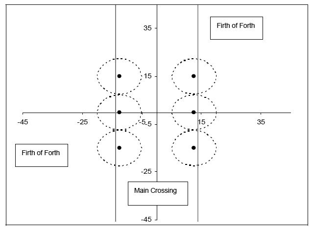 Diagram 3.1: Position of 15m mixing zones within the Firth of Forth for six pipes spaced at 15m