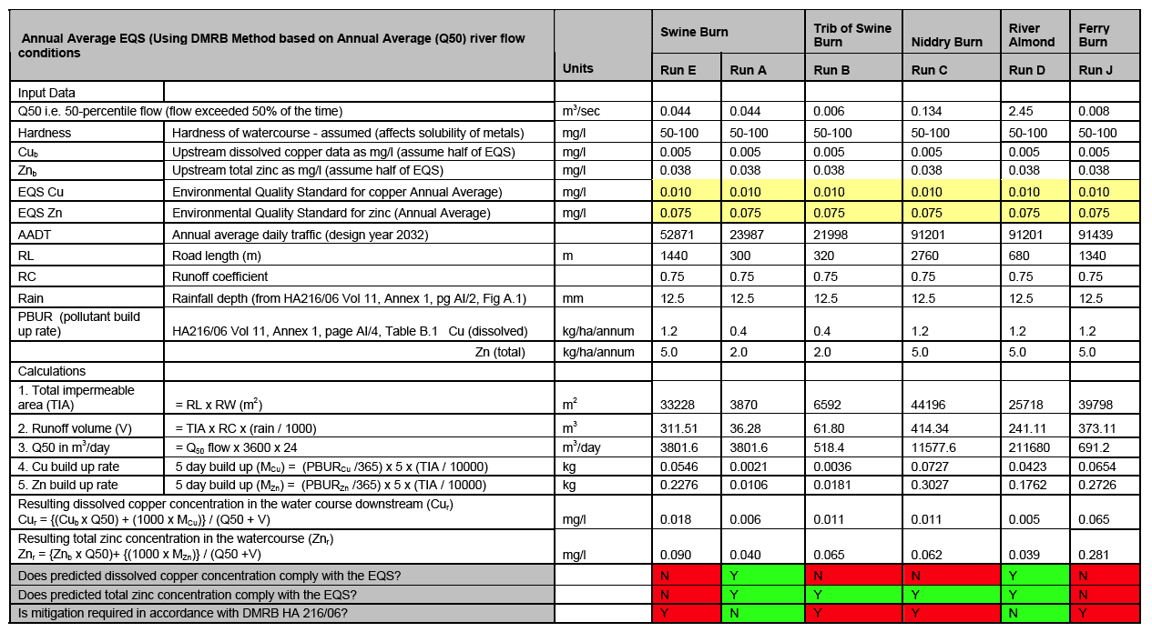 Table 5.1: Routine Runoff Assessment Calculations (without mitigation)