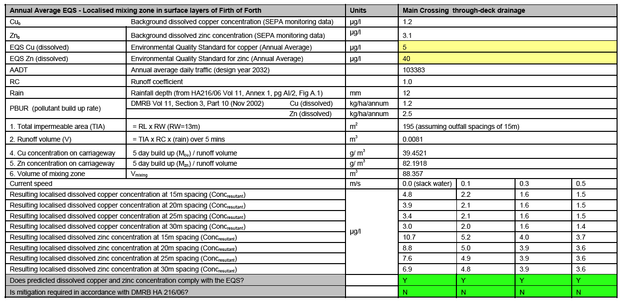   Table 5.2: Routine Runoff Assessment Calculations (without mitigation) â€” Main Crossing Through-deck Drainage to Firth of Forth Main Channel