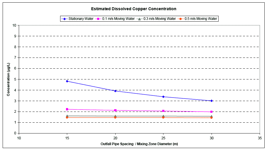 Diagram 5.1: Estimated dissolved copper concentrations within various mixing zone diameters, based on a range of tidal current