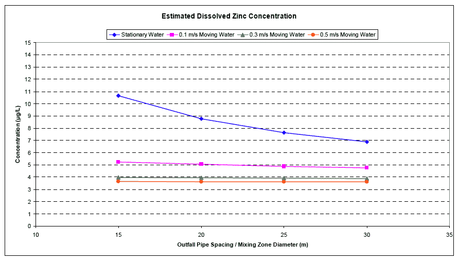 Diagram 5.2: Estimated dissolved zinc concentrations within various mixing zone diameters, based on a range of tidal currents