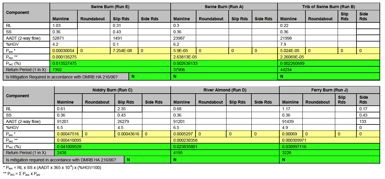 Table 6.1: HA 216/06 Accidental Spillage Risk Assessment Calculations (without mitigation)