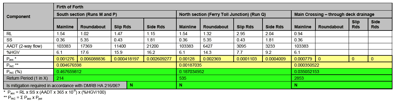 Table 6.1: HA 216/06 Accidental Spillage Risk Assessment Calculations (without mitigation)