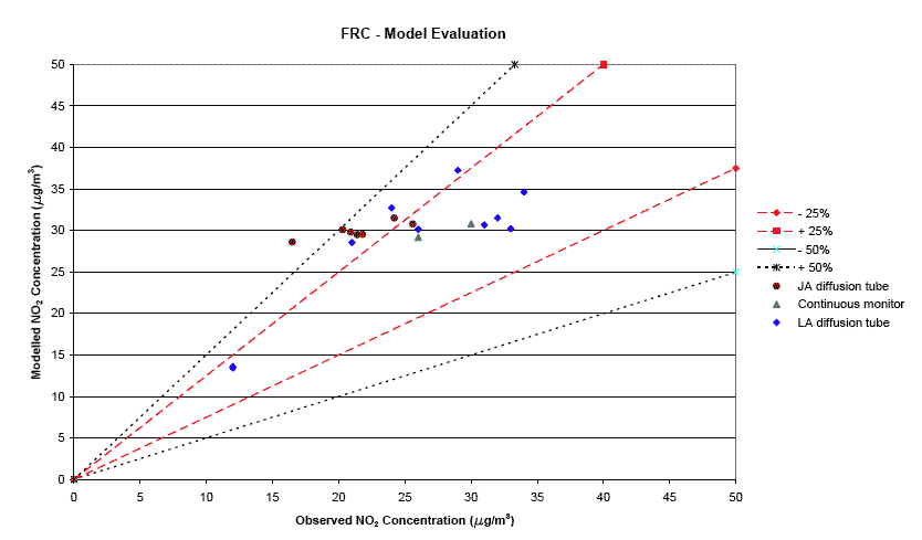 Graph 1: Scatter Plot for Model Evaluation