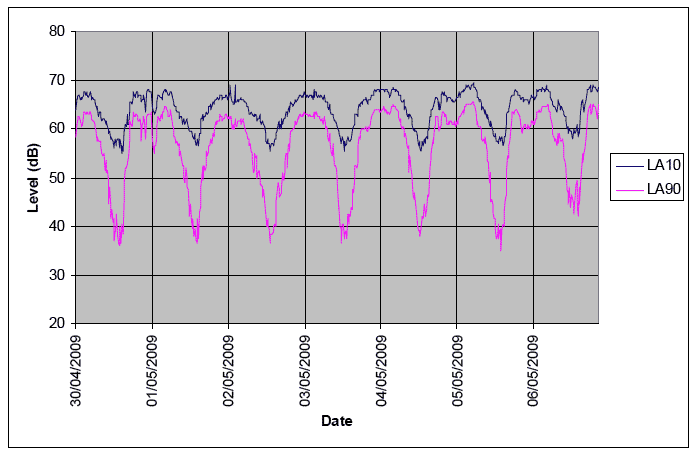 Chart 1: Logger 1 - Long term noise record, Mucklehill Park, Inverkeithing (no dBLA10 or dBLA90 data between 21 to 29 April. Instrumentation failure 7 May to 10 May)