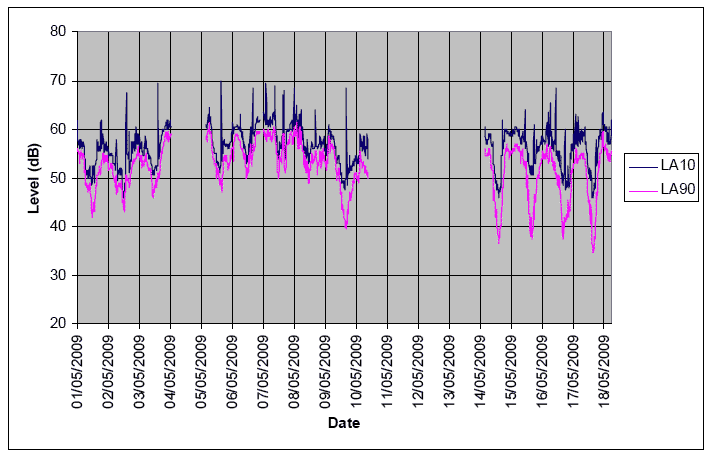 Chart 3: Logger 3 - Long term noise record, Tigh-na-grian, Ferry Road, North Queensferry (instrumentation failure 04 May to 05 May and 10 May to 14 May)