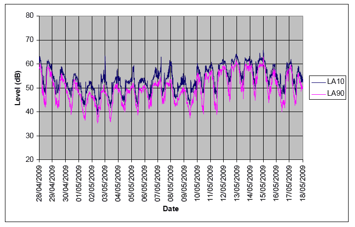 Chart 4: Logger 4 - Long term noise record, Port Edgar, South Queensferry (instrumentation failure 18 May to 29 May)