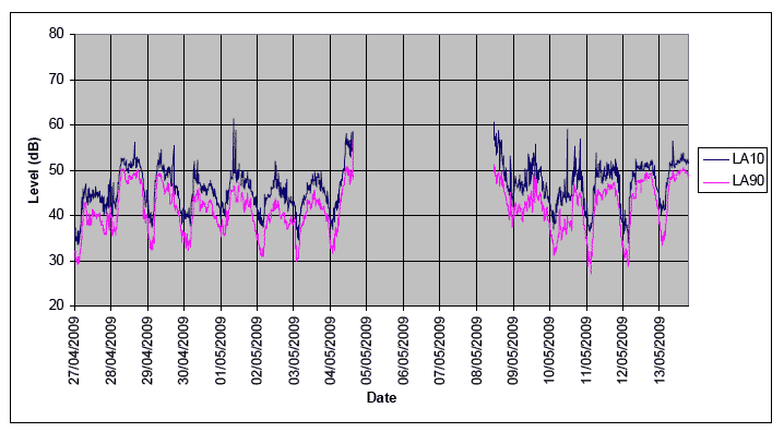 Chart 5: Logger 5 - Long term noise record, Clufflat Brae, South Queensferry (instrumentation failure 04 May to 08 May)