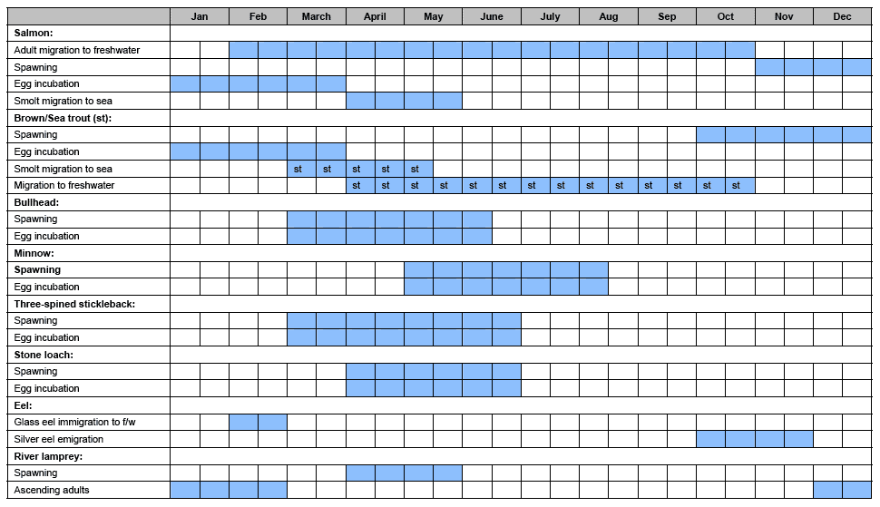 Table 2.2: Sensitive Periods for Freshwater Fish